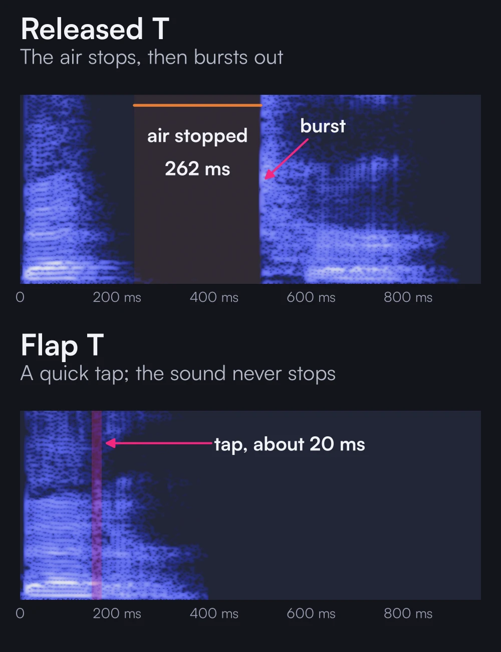 Two spectrograms of the word "better". The released T shows a gap of silence of about 260 milliseconds before a burst; the flap T shows continuous sound with one tap of about 20 milliseconds.